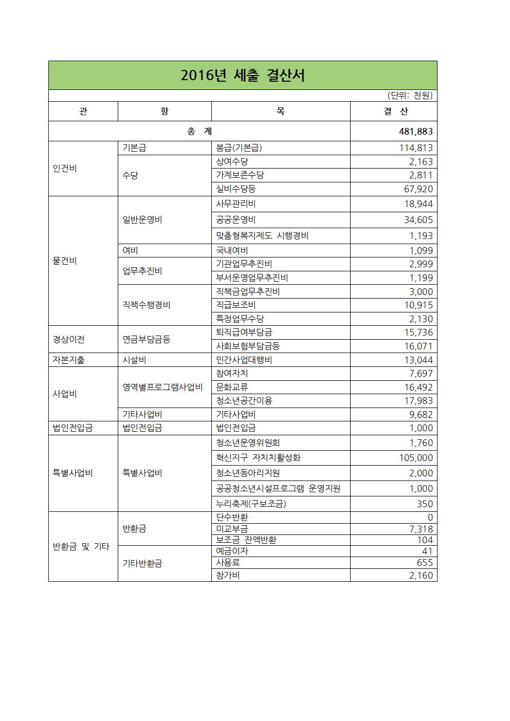 신센터2017-249 2016년 결산 홈페이지 공지003.jpg